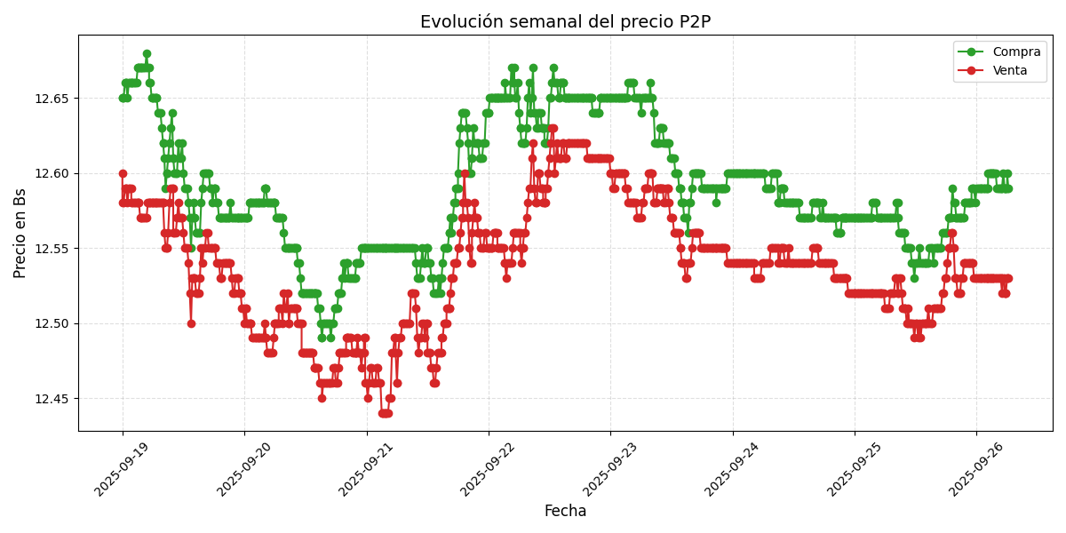 Gráfico de precios P2P