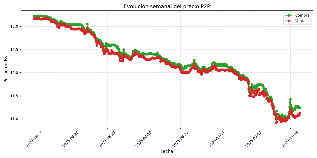 Gráfico de precios P2P