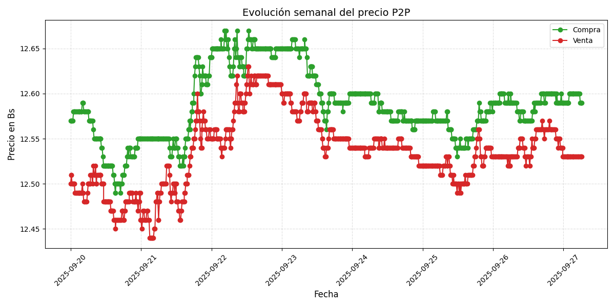 Gráfico de precios P2P