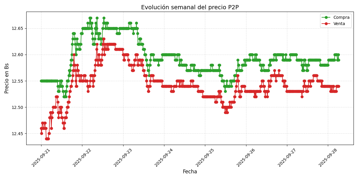 Gráfico de precios P2P