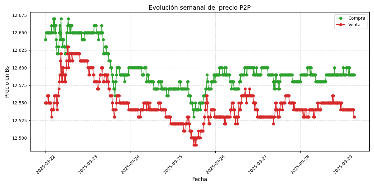 Gráfico de precios P2P