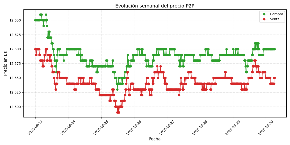 Gráfico de precios P2P