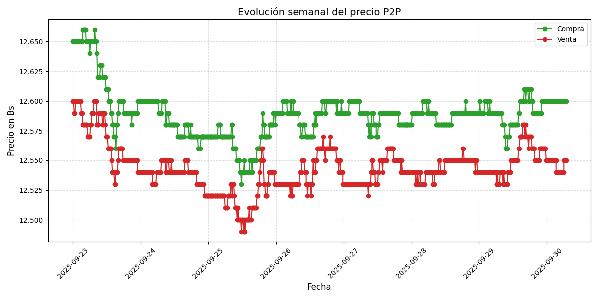 Gráfico de precios P2P