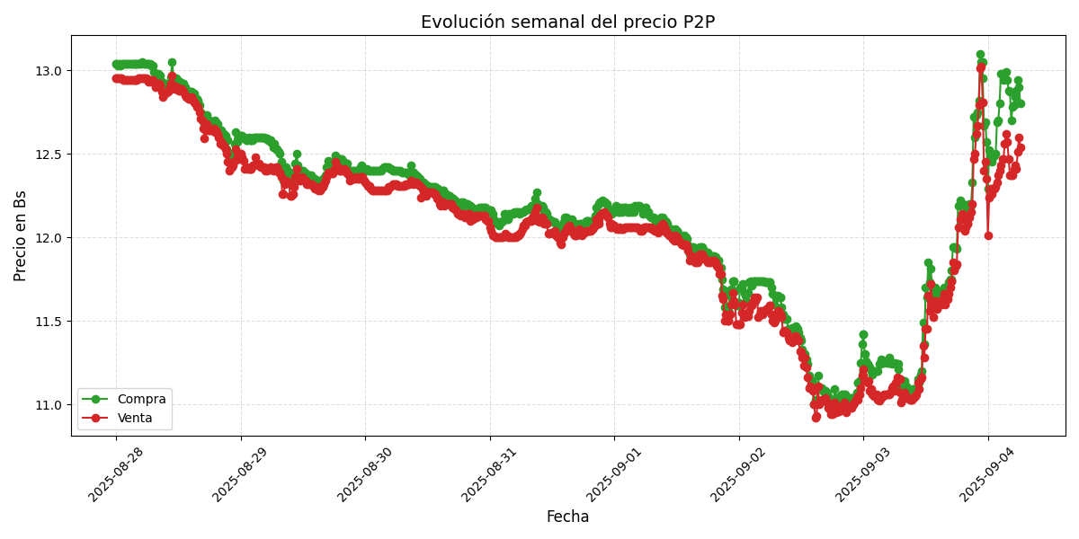 Gráfico de precios P2P