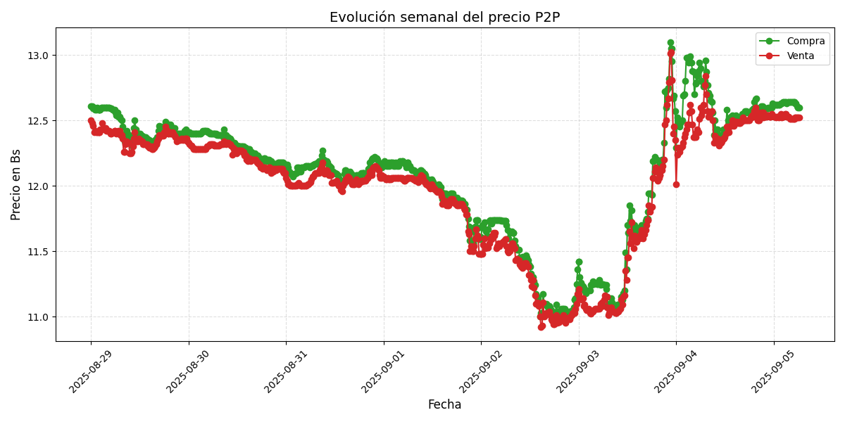 Gráfico de precios P2P