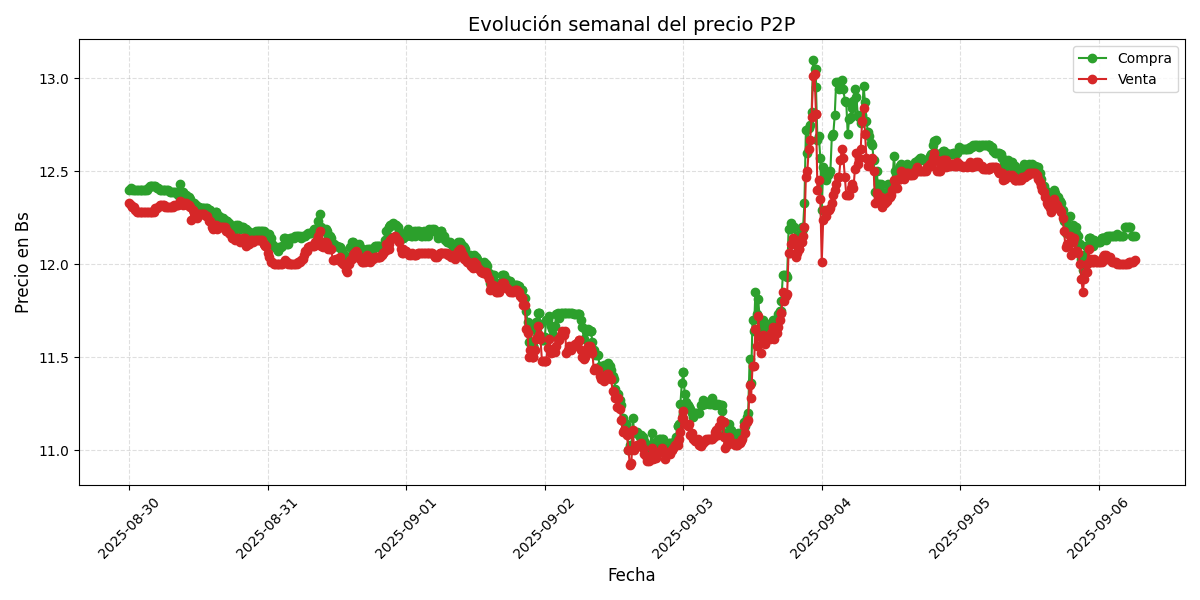 Gráfico de precios P2P