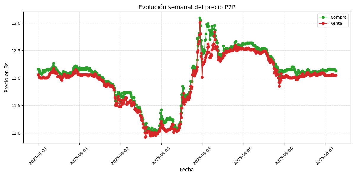 Gráfico de precios P2P