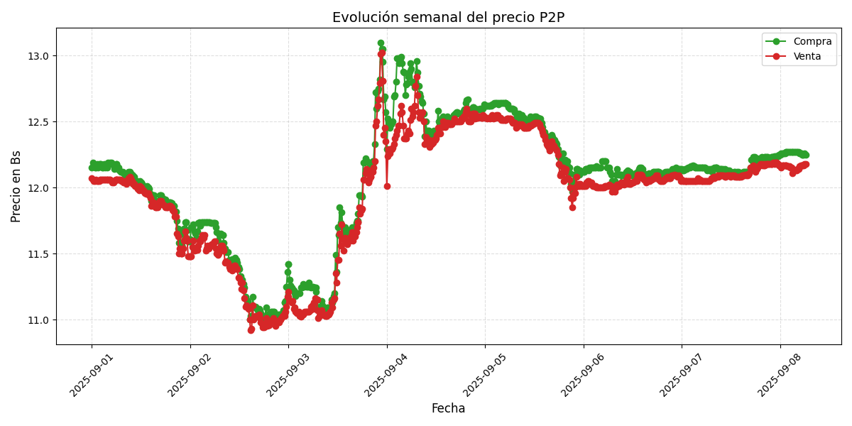 Gráfico de precios P2P