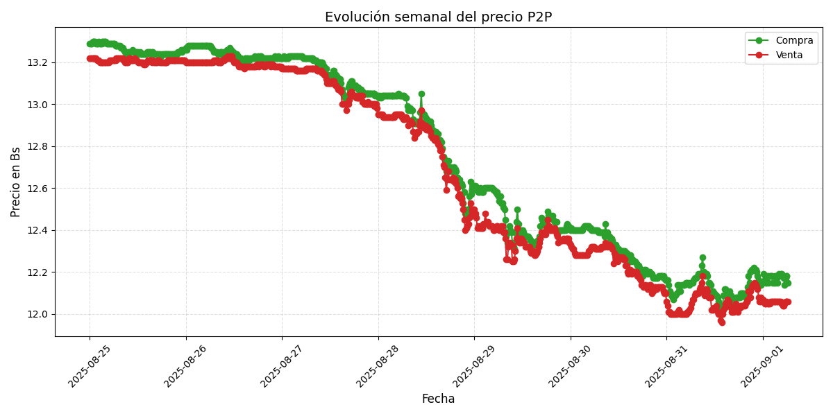 Gráfico de precios P2P