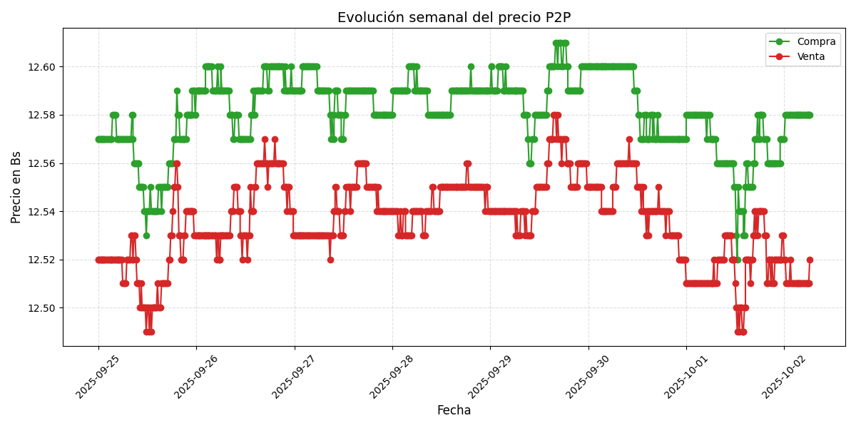 Gráfico de precios P2P