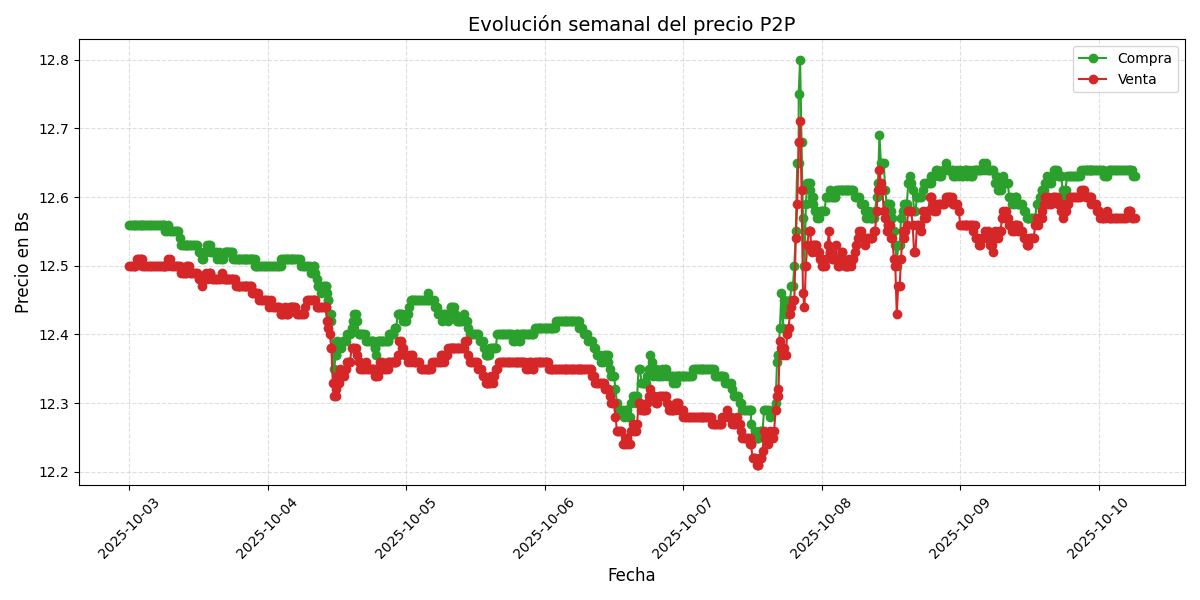 Gráfico de precios P2P