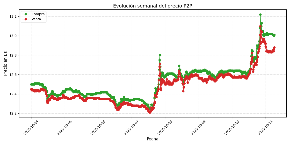 Gráfico de precios P2P