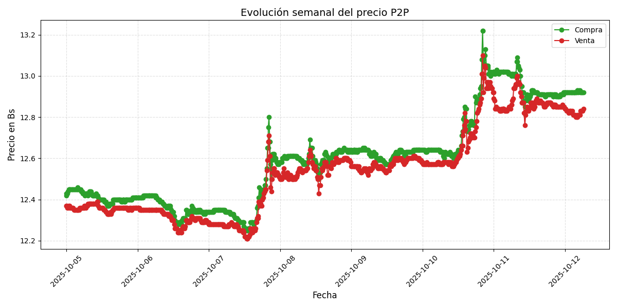 Gráfico de precios P2P