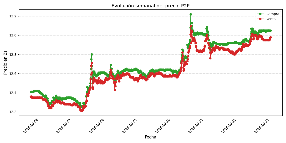 Gráfico de precios P2P
