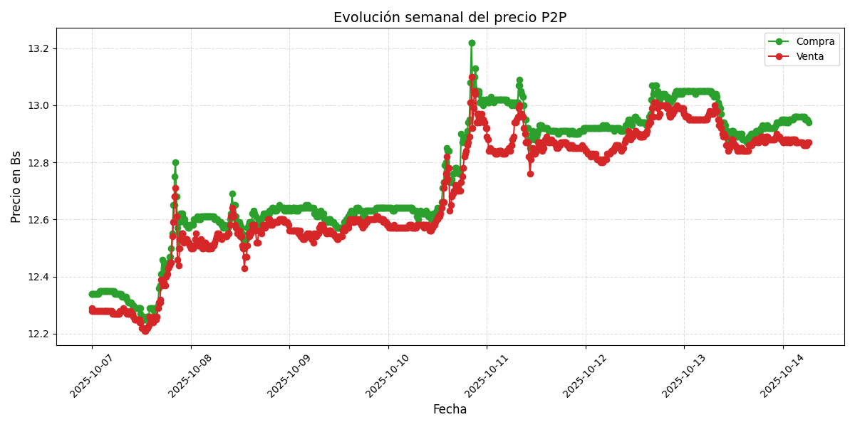 Gráfico de precios P2P