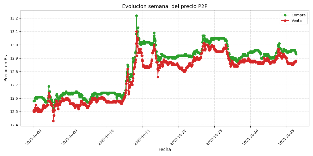 Gráfico de precios P2P