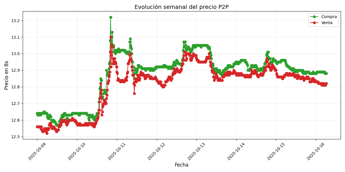 Gráfico de precios P2P