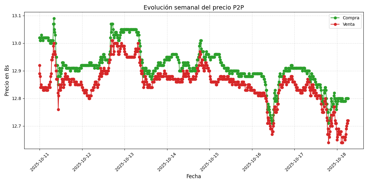Gráfico de precios P2P