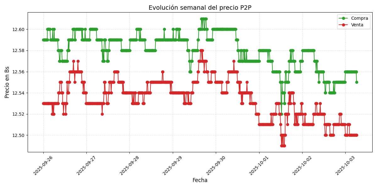 Gráfico de precios P2P