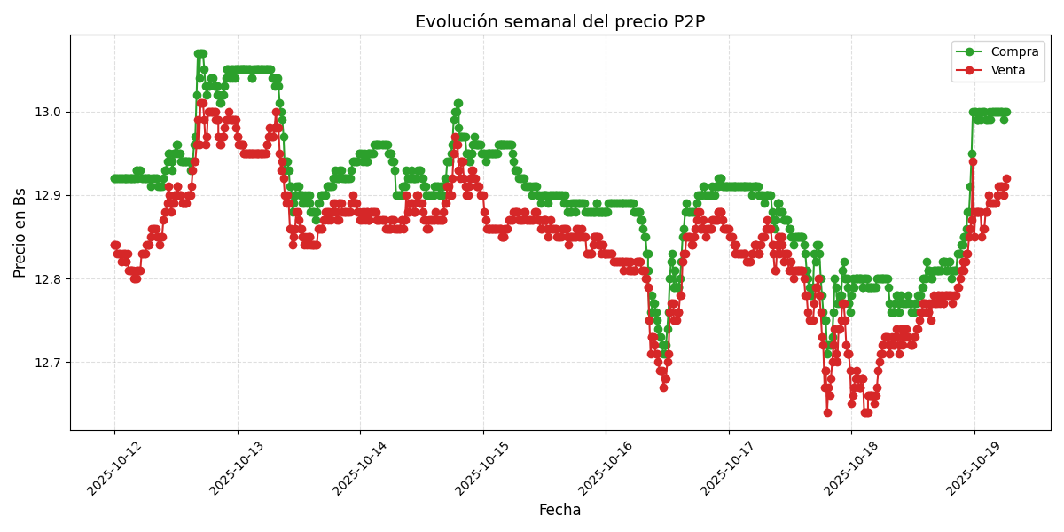 Gráfico de precios P2P