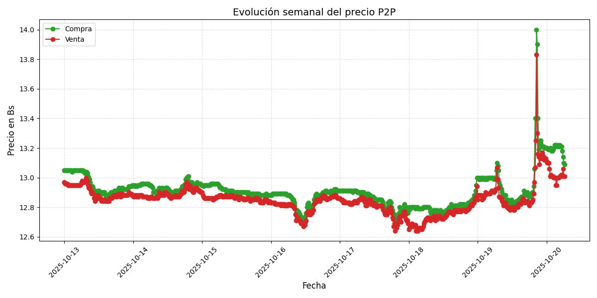 Gráfico de precios P2P