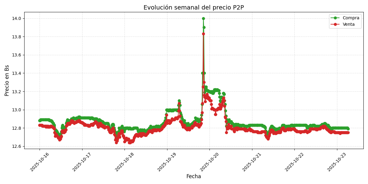 Gráfico de precios P2P