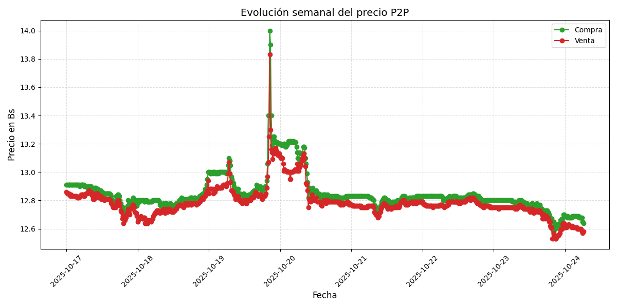 Gráfico de precios P2P
