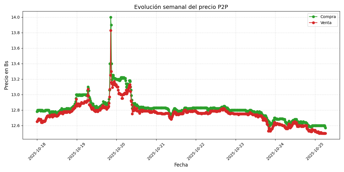 Gráfico de precios P2P