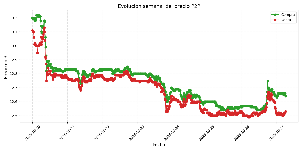 Gráfico de precios P2P