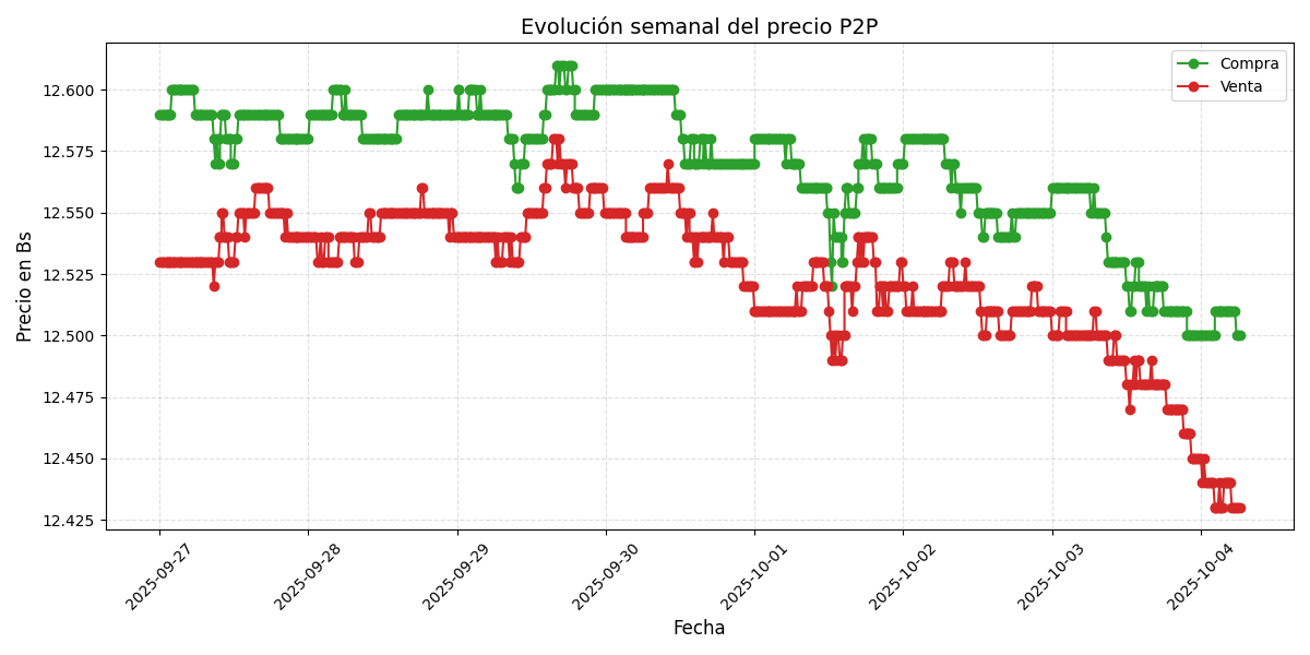 Gráfico de precios P2P