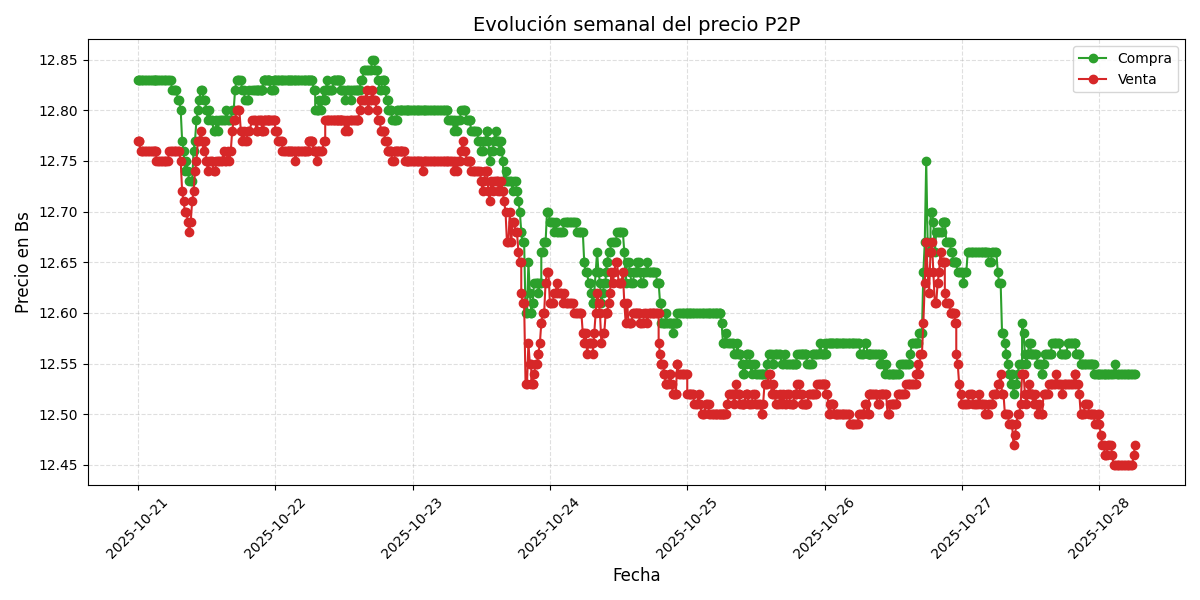 Gráfico de precios P2P