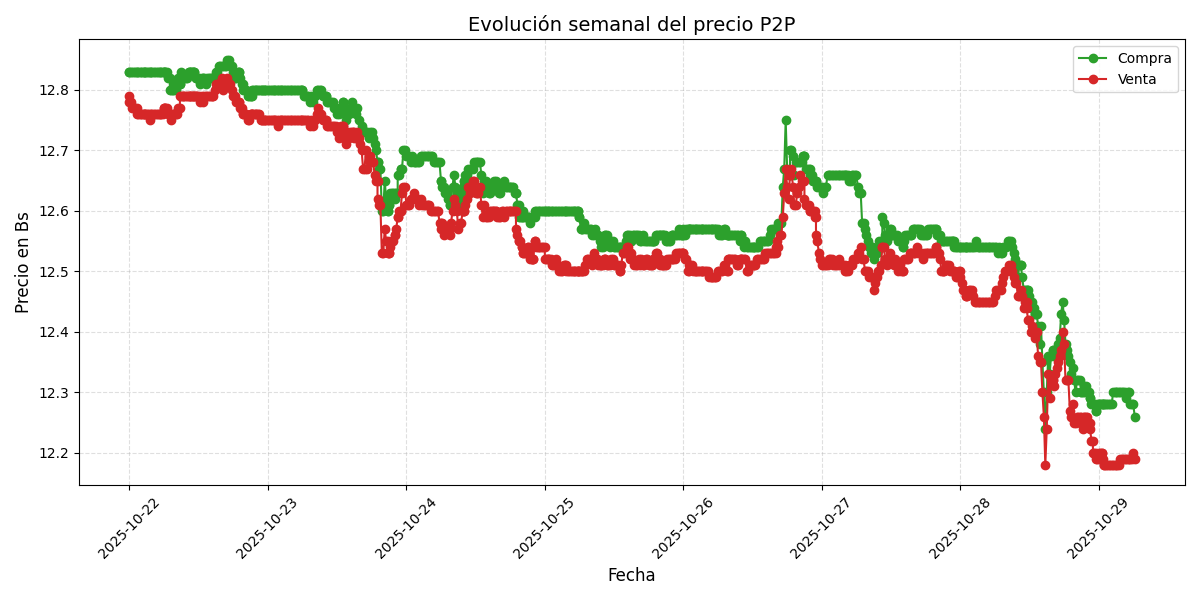 Gráfico de precios P2P
