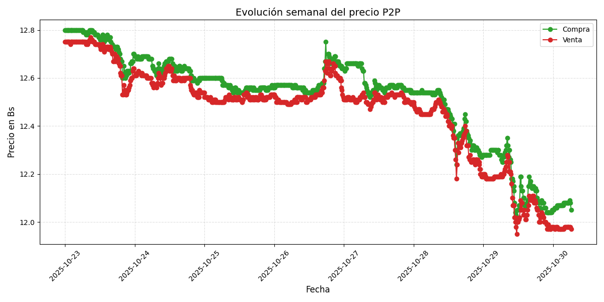 Gráfico de precios P2P