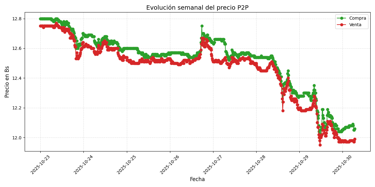 Gráfico de precios P2P