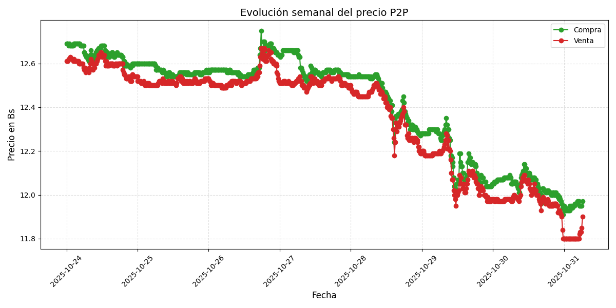 Gráfico de precios P2P