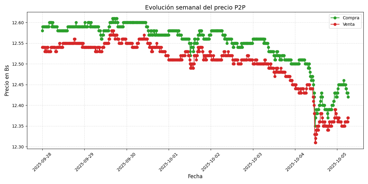 Gráfico de precios P2P