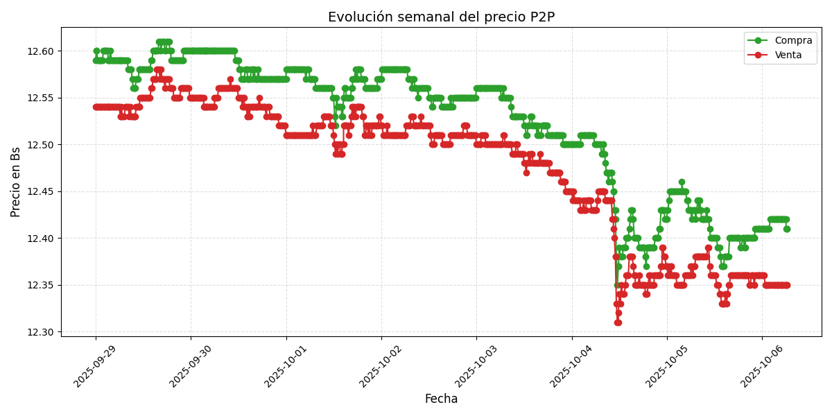 Gráfico de precios P2P
