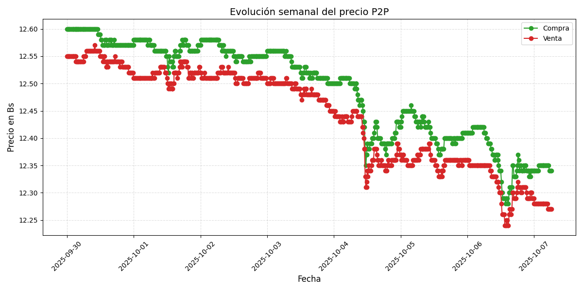 Gráfico de precios P2P