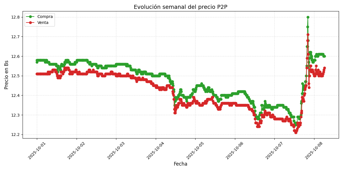 Gráfico de precios P2P