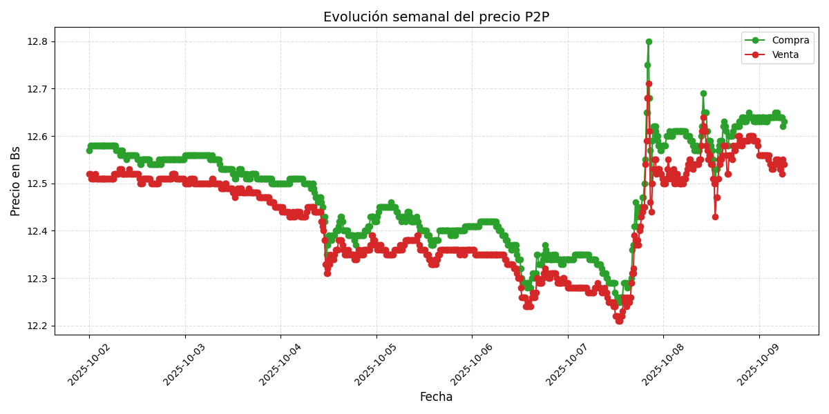 Gráfico de precios P2P