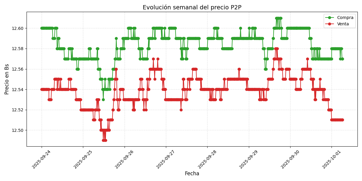 Gráfico de precios P2P
