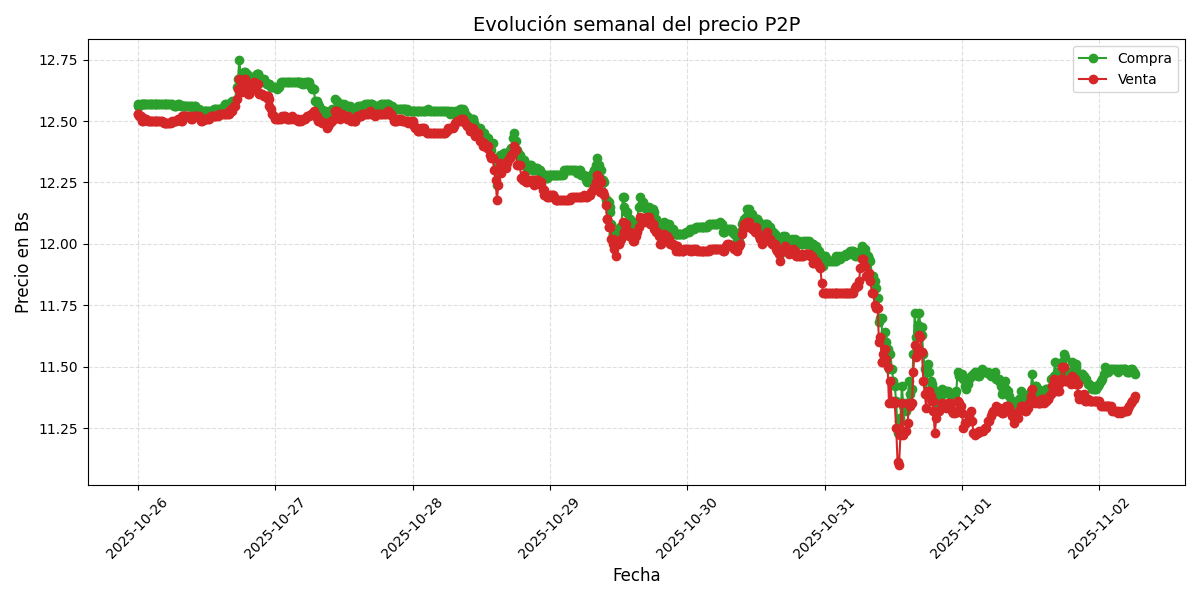 Gráfico de precios P2P