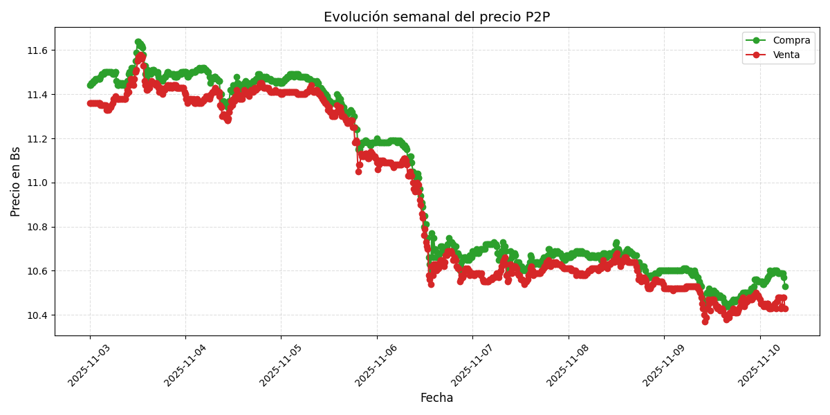 Gráfico de precios P2P