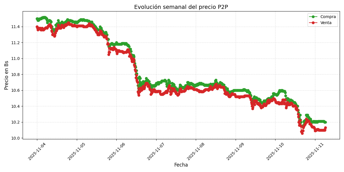 Gráfico de precios P2P