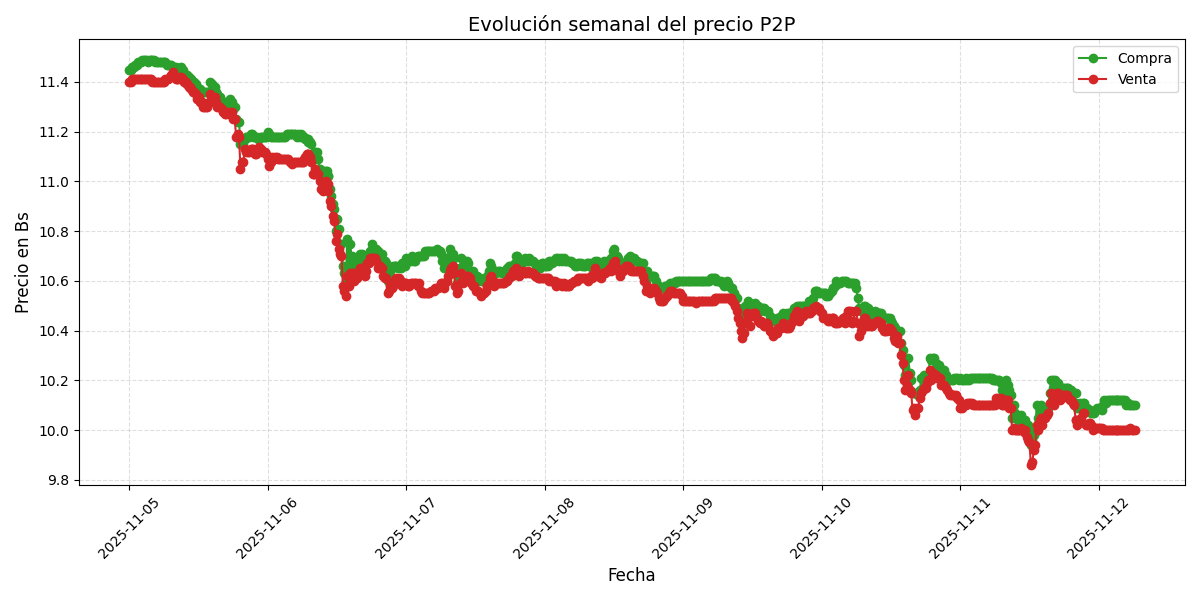 Gráfico de precios P2P
