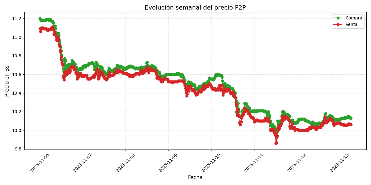 Gráfico de precios P2P