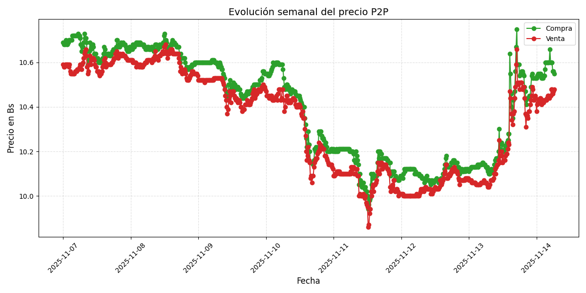 Gráfico de precios P2P