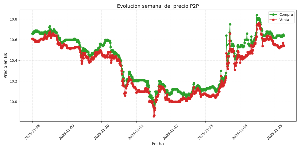 Gráfico de precios P2P