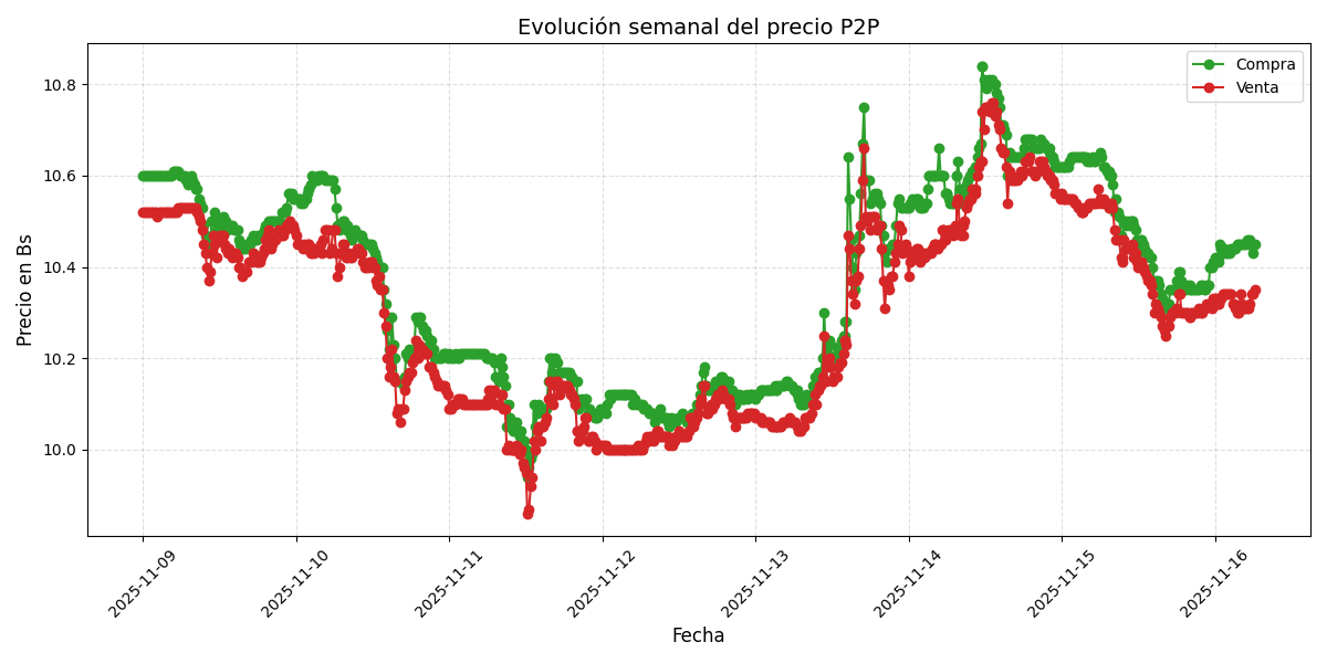 Gráfico de precios P2P