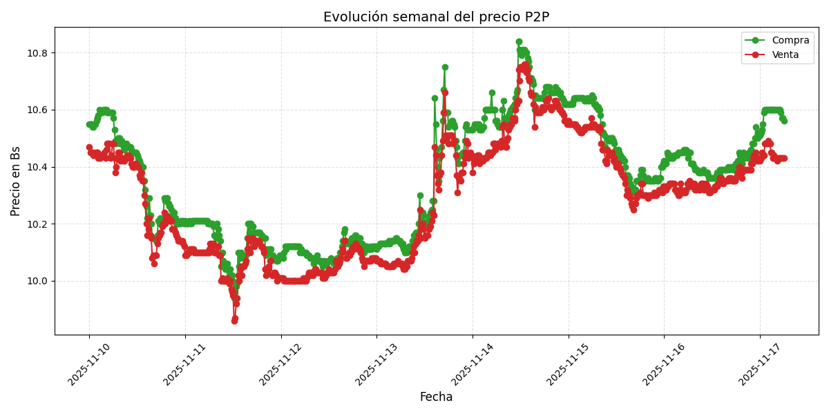Gráfico de precios P2P